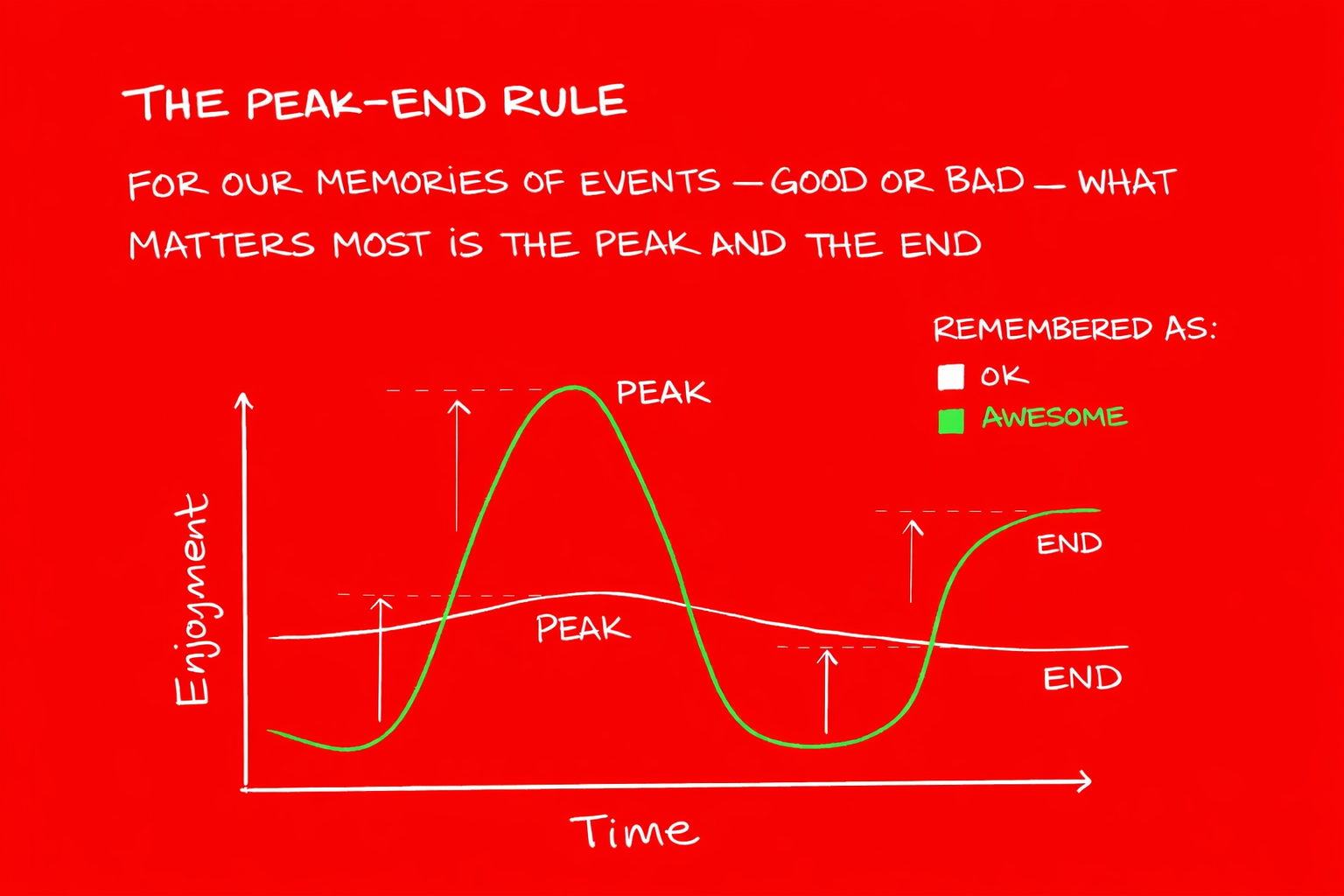 People judge experiences by the peak and the end.